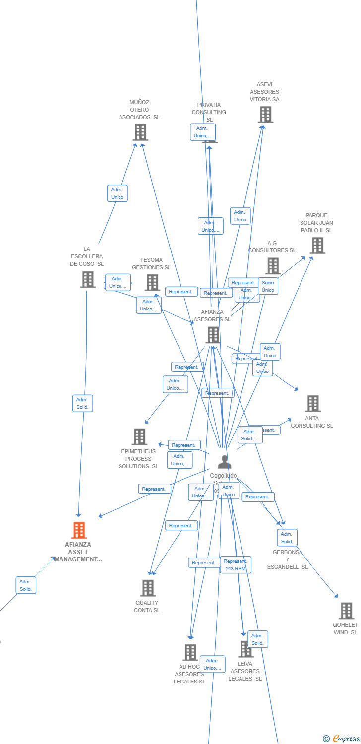 Vinculaciones societarias de AFIANZA ASSET MANAGEMENT SL