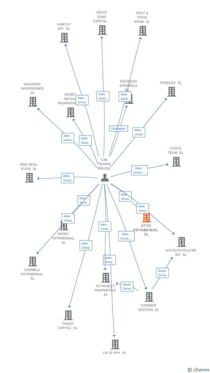 Vinculaciones societarias de OTTO PATRIMONIAL SL