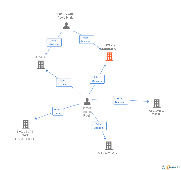 Vinculaciones societarias de GOMEZ Y MORAGA SL