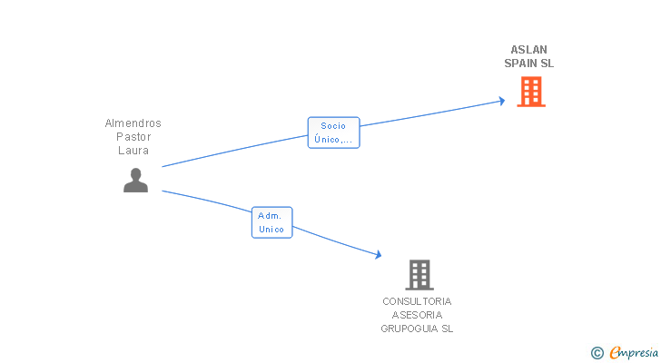 Vinculaciones societarias de ASLAN SPAIN SL