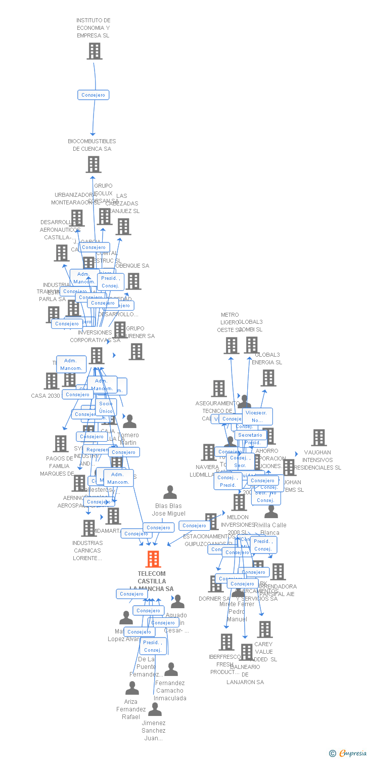 Vinculaciones societarias de TELECOM CASTILLA LA MANCHA SA