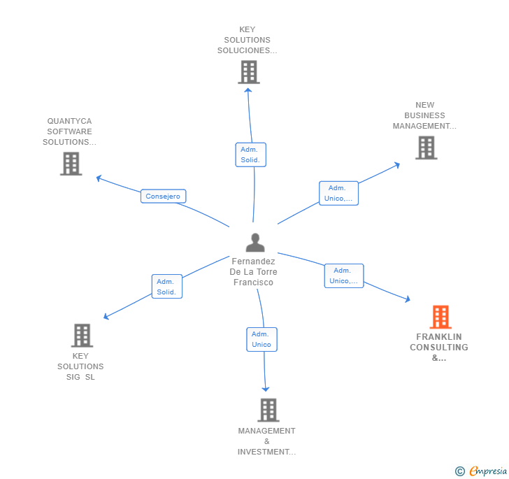 Vinculaciones societarias de FRANKLIN CONSULTING & INVESTMENTS SL