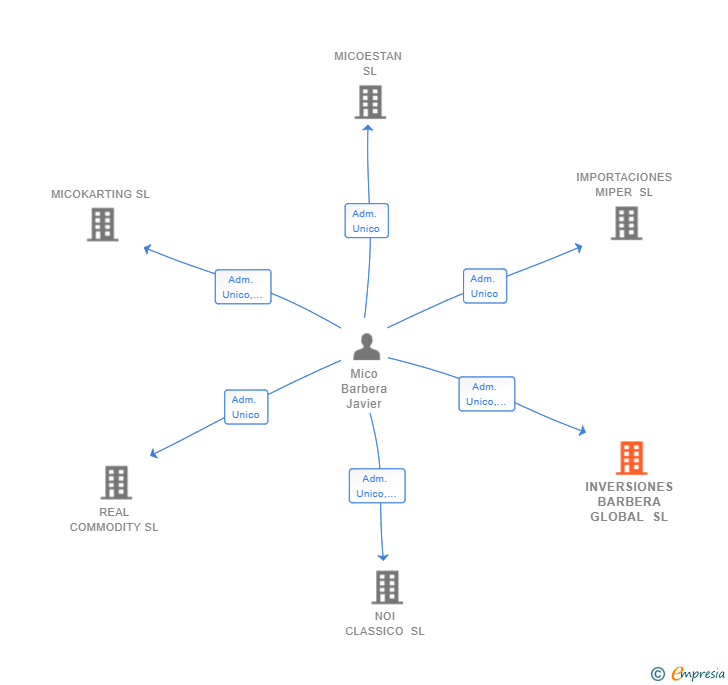 Vinculaciones societarias de INVERSIONES BARBERA GLOBAL SL