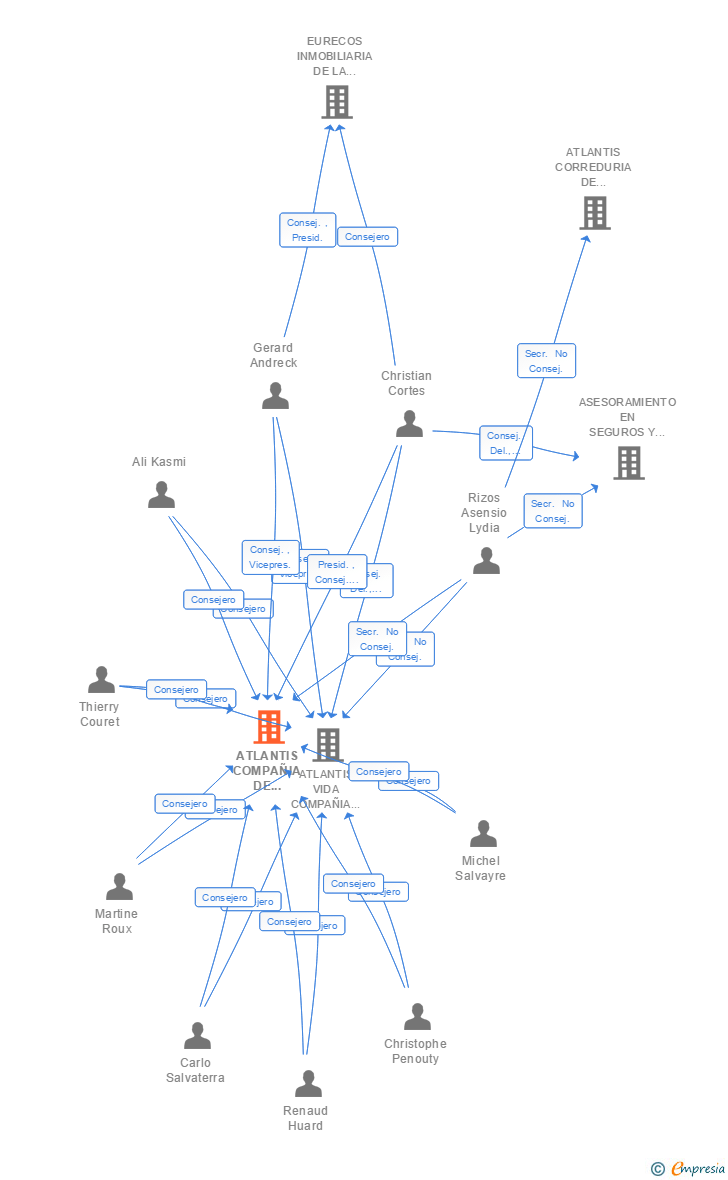 Vinculaciones societarias de ATLANTIS COMPAÑIA DE SEGUROS Y REASEGUROS SA