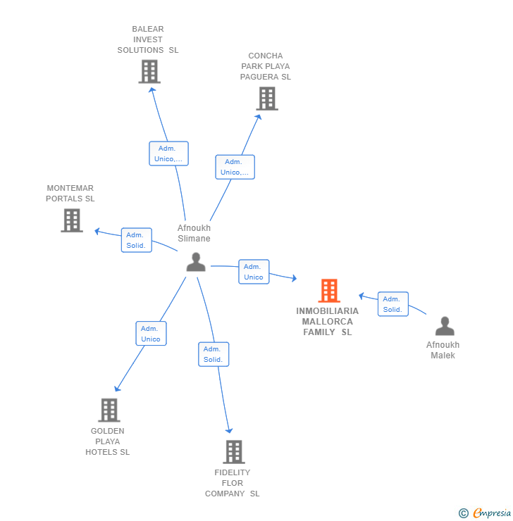 Vinculaciones societarias de INMOBILIARIA MALLORCA FAMILY SL