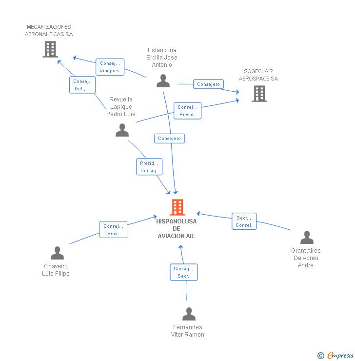 Vinculaciones societarias de HISPANOLUSA DE AVIACION AIE