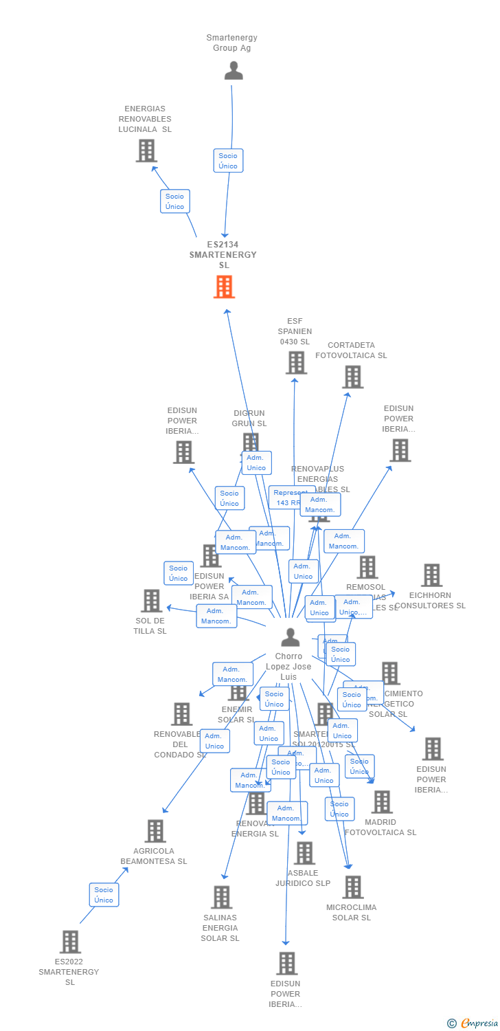 Vinculaciones societarias de ES2134 SMARTENERGY SL