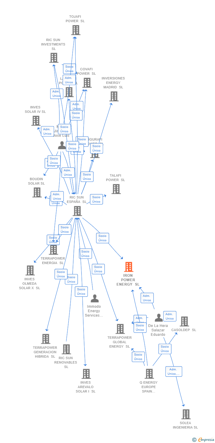 Vinculaciones societarias de IRON POWER ENERGY SL