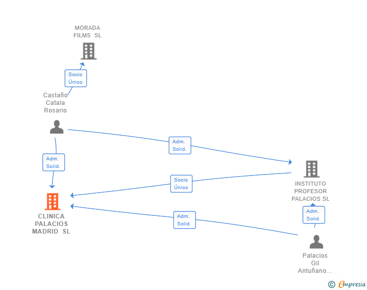 Vinculaciones societarias de CLINICA PALACIOS MADRID SL