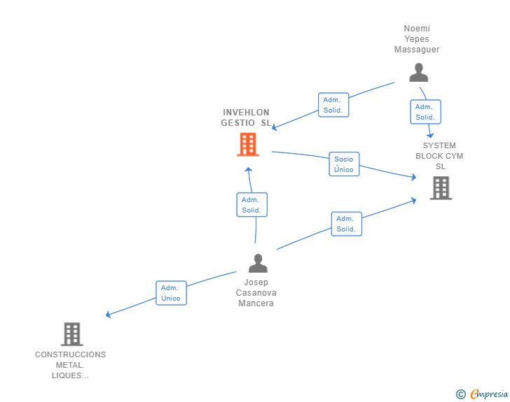 Vinculaciones societarias de INVEHLON GESTIO SL