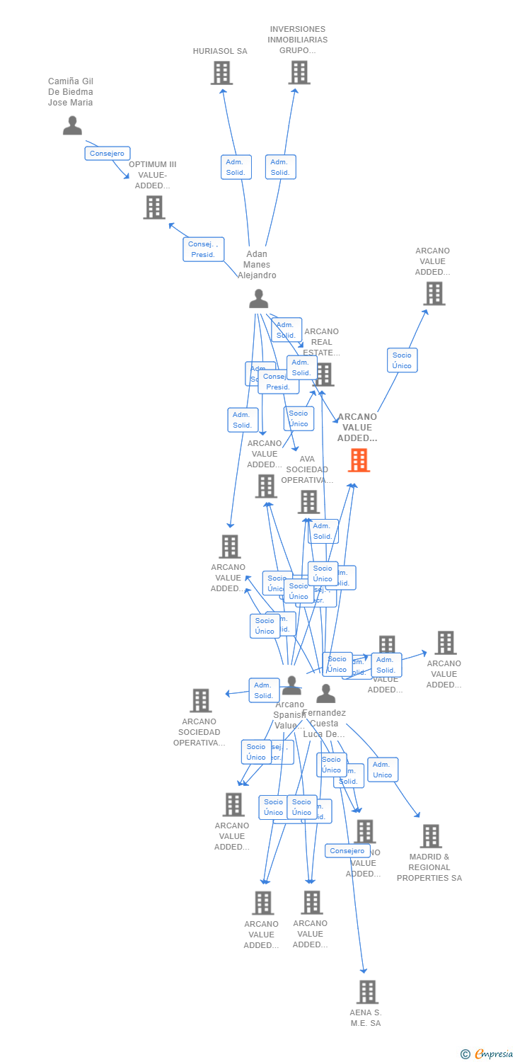 Vinculaciones societarias de ARCANO VALUE ADDED HOLDING IX SL