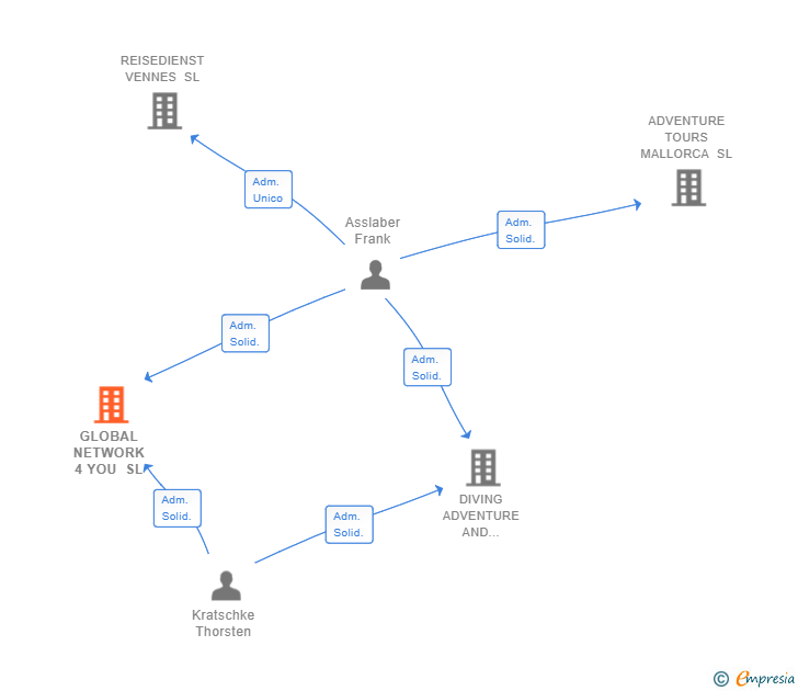 Vinculaciones societarias de GLOBAL NETWORK 4 YOU SL