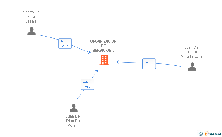 Vinculaciones societarias de ORGANIZACION DE SERVICIOS CONTABLES DE INFORMATICA SA