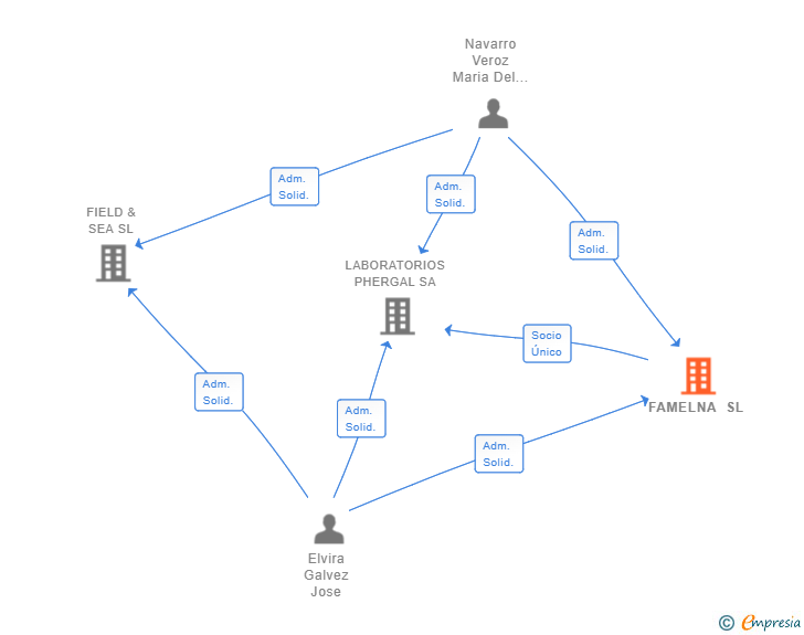 Vinculaciones societarias de FAMELNA SL