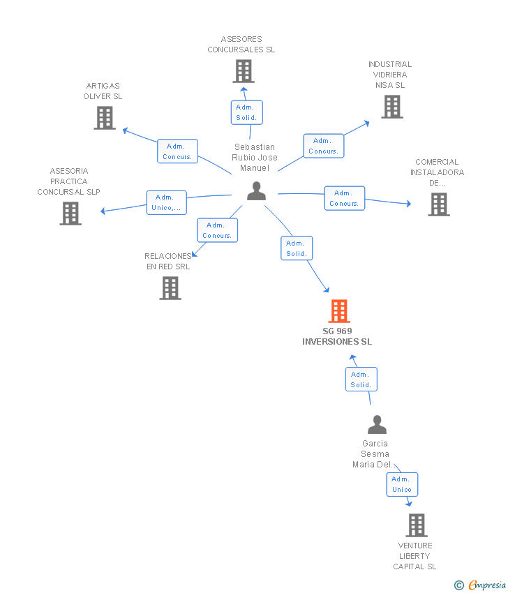 Vinculaciones societarias de SG 969 INVERSIONES SL