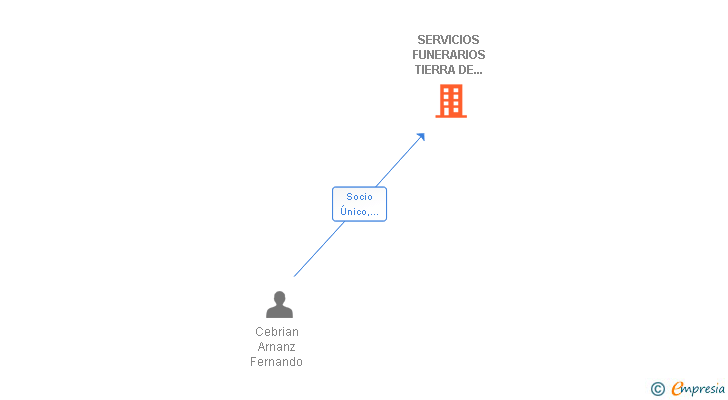 Vinculaciones societarias de SERVICIOS FUNERARIOS TIERRA DE CAMPOS SL