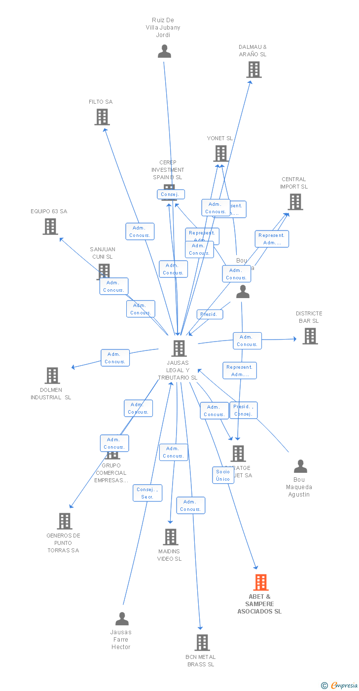 Vinculaciones societarias de ABET & SAMPERE ASOCIADOS SL