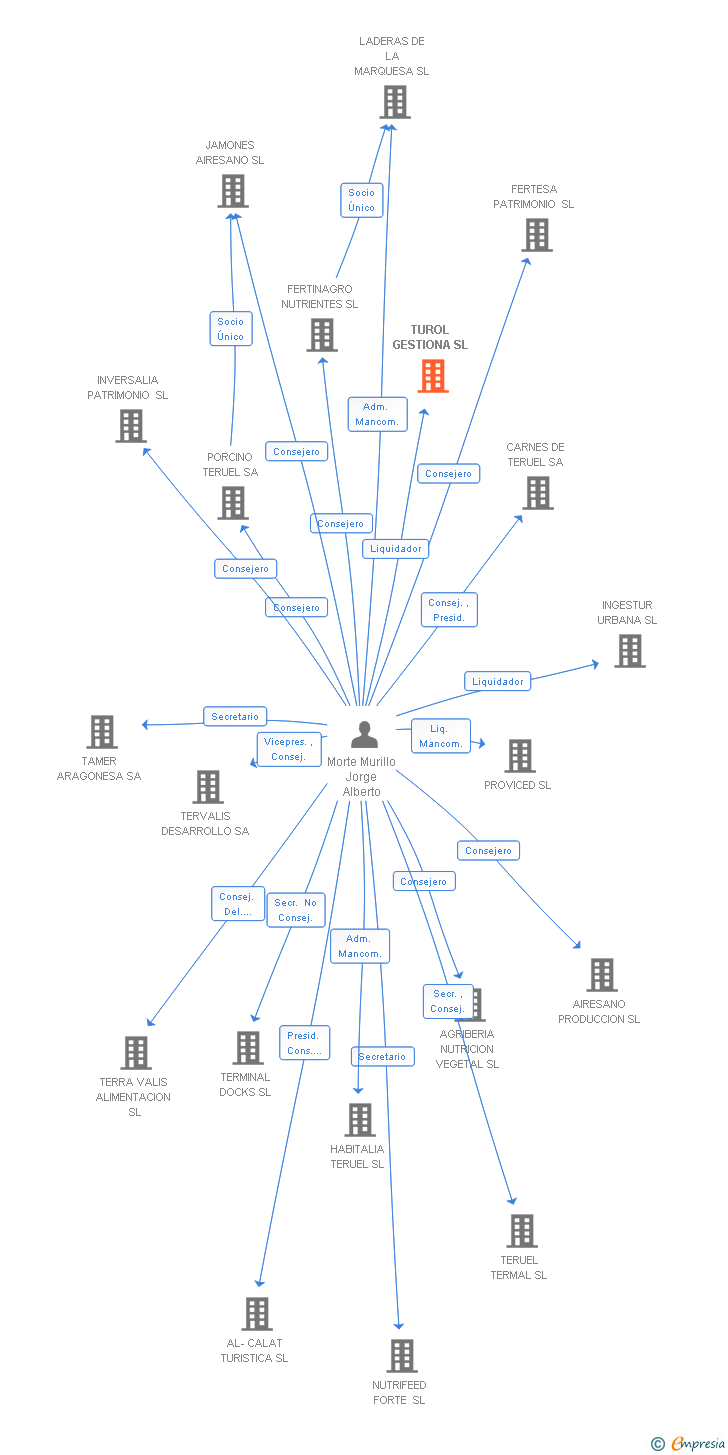 Vinculaciones societarias de TUROL GESTIONA SL