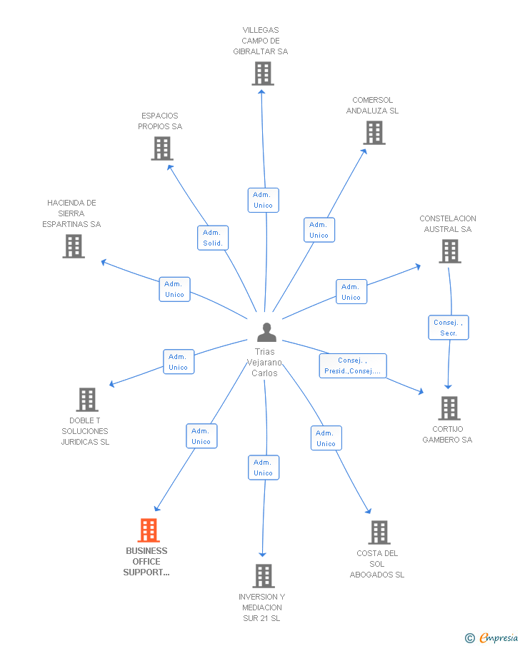 Vinculaciones societarias de BUSINESS OFFICE SUPPORT SERVICES SL