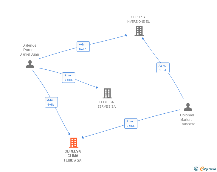 Vinculaciones societarias de OBRELSA CLIMA FLUIDS SA