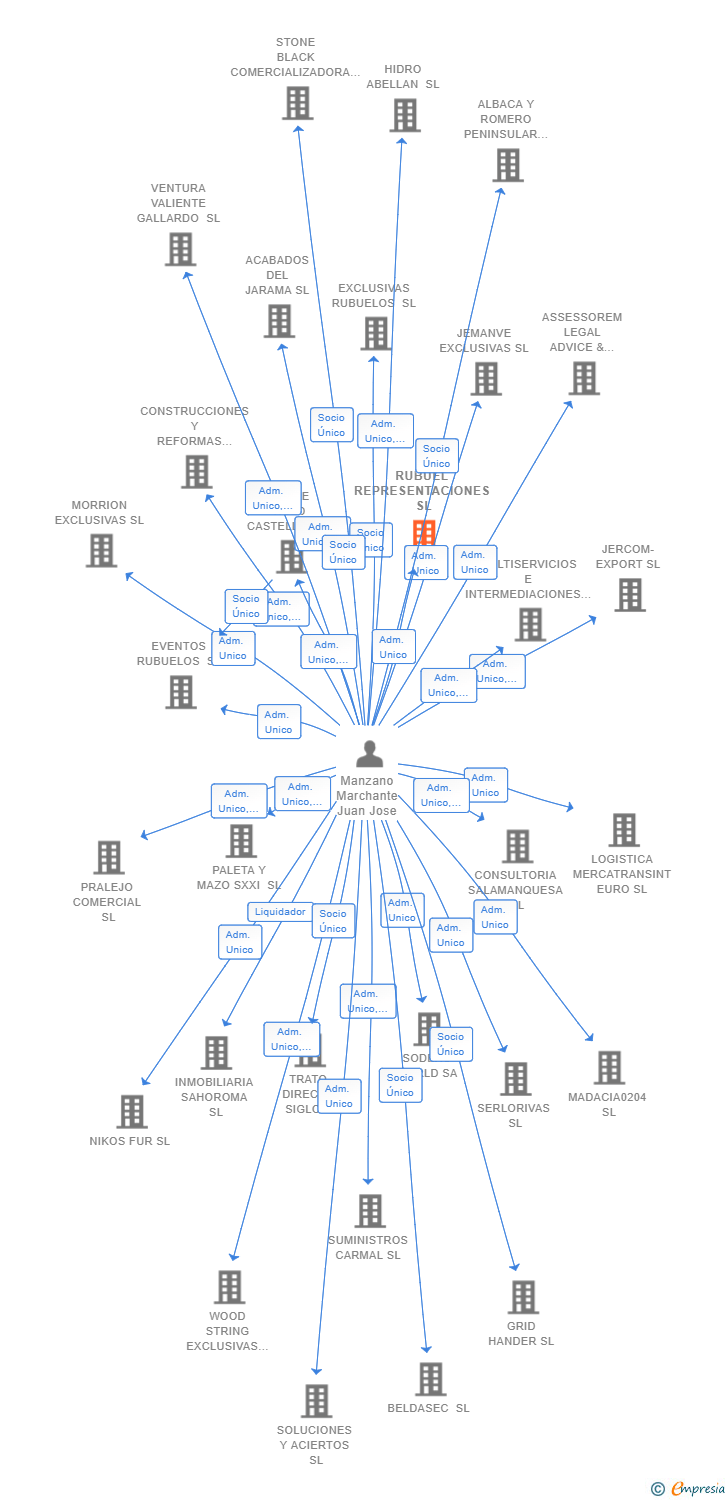 Vinculaciones societarias de RUBUEL REPRESENTACIONES SL