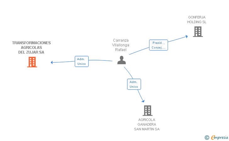 Vinculaciones societarias de TRANSFORMACIONES AGRICOLAS DEL ZUJAR SA