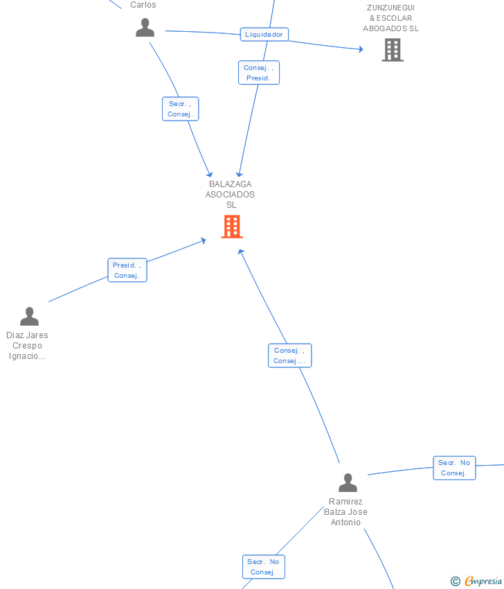 Vinculaciones societarias de BALAZAGA ASOCIADOS SL