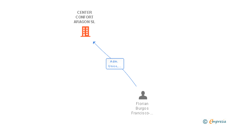 Vinculaciones societarias de CENTER CONFORT ARAGON SL