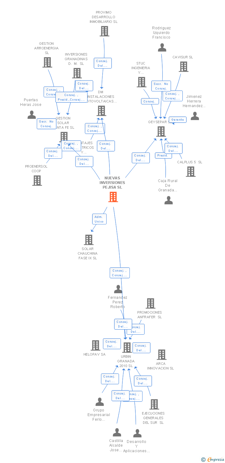 Vinculaciones societarias de NUEVAS INVERSIONES PEJISA SL