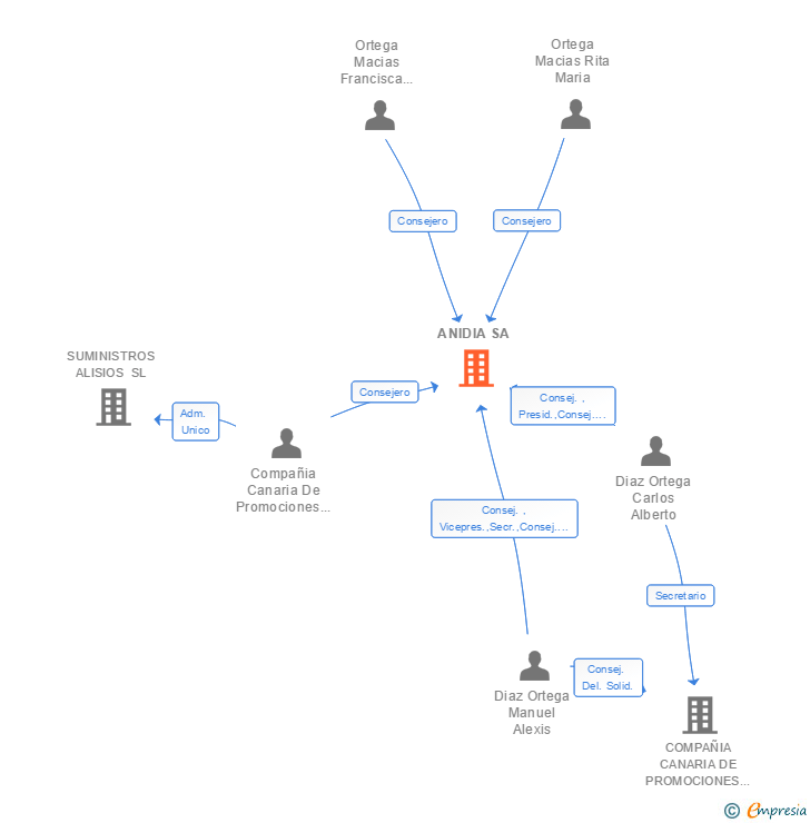 Vinculaciones societarias de ANIDIA SA