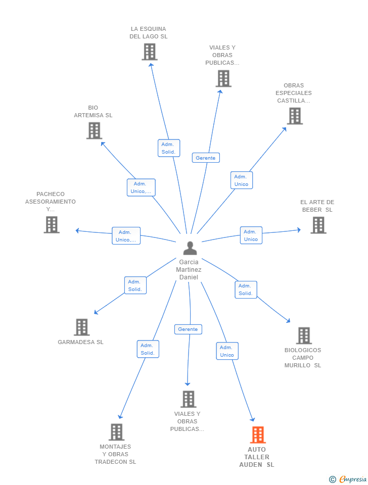 Vinculaciones societarias de AUTO TALLER AUDEN SL