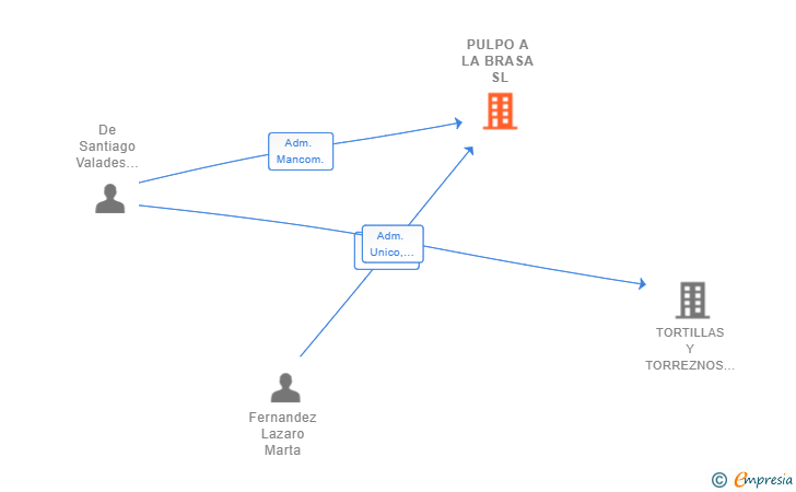 Vinculaciones societarias de PULPO A LA BRASA SL