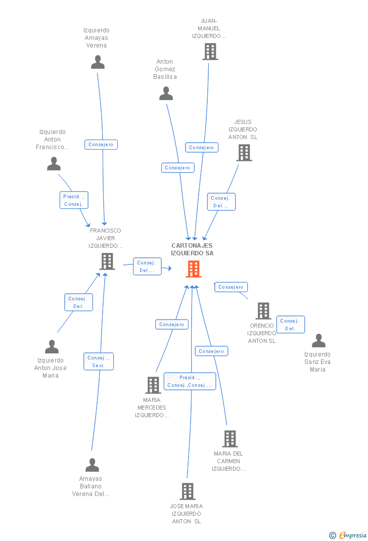 Vinculaciones societarias de CARTONAJES IZQUIERDO SA