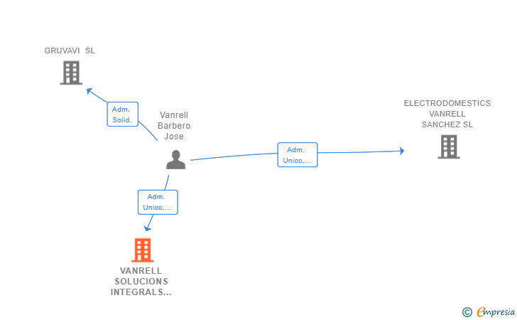 Vinculaciones societarias de VANRELL SOLUCIONS INTEGRALS SL