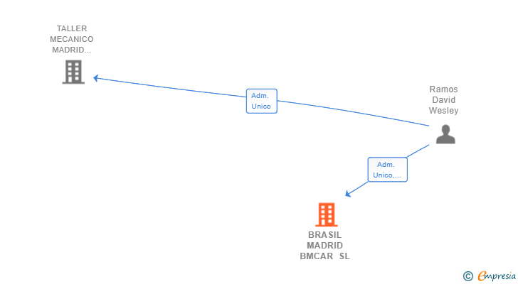Vinculaciones societarias de BRASIL MADRID BMCAR SL (EXTINGUIDA)