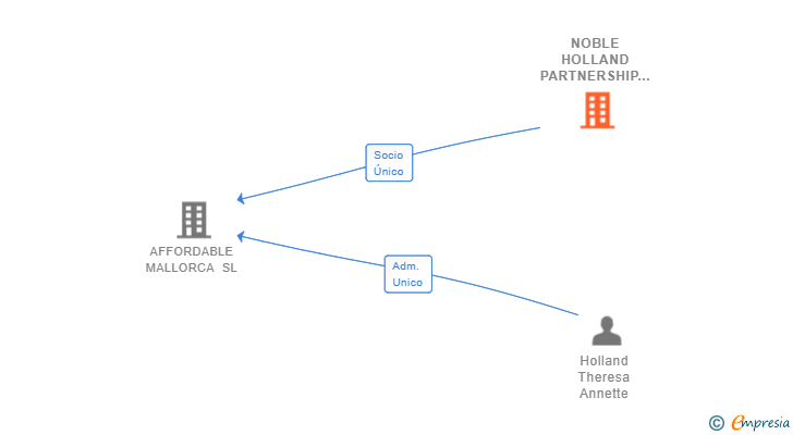 Vinculaciones societarias de NOBLE HOLLAND PARTNERSHIP SL (EXTINGUIDA)