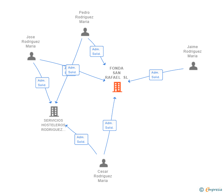 Vinculaciones societarias de FONDA SAN RAFAEL SL
