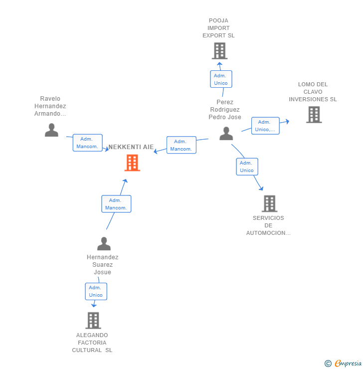 Vinculaciones societarias de NEKKENTI AIE