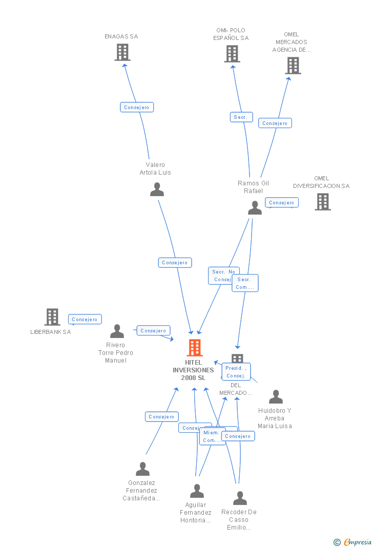 Vinculaciones societarias de HITEL INVERSIONES 2008 SL