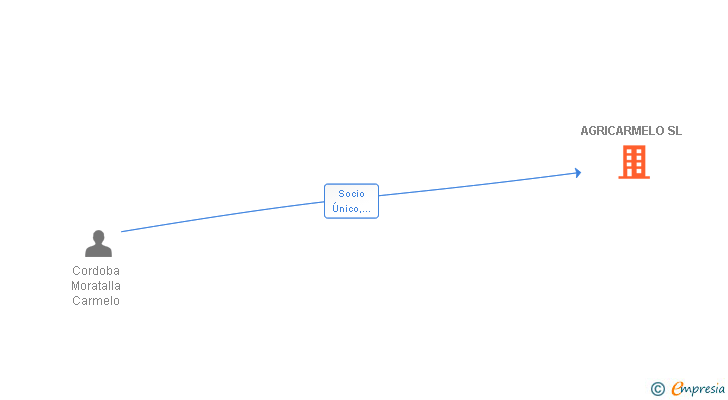Vinculaciones societarias de AGRICARMELO SL