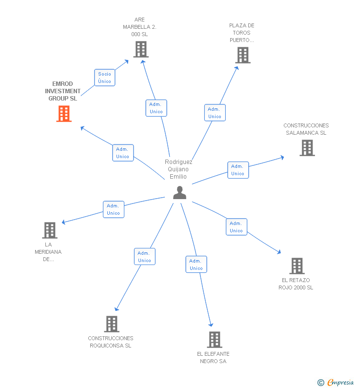 Vinculaciones societarias de EMROD INVESTMENT GROUP SL