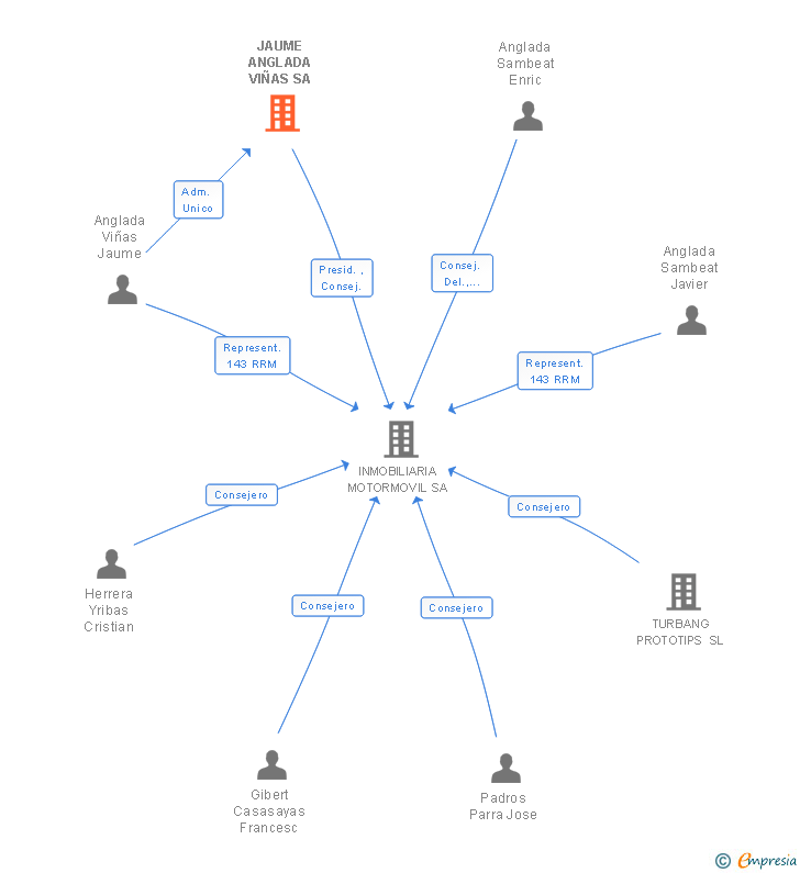 Vinculaciones societarias de JAUME ANGLADA VIÑAS SA