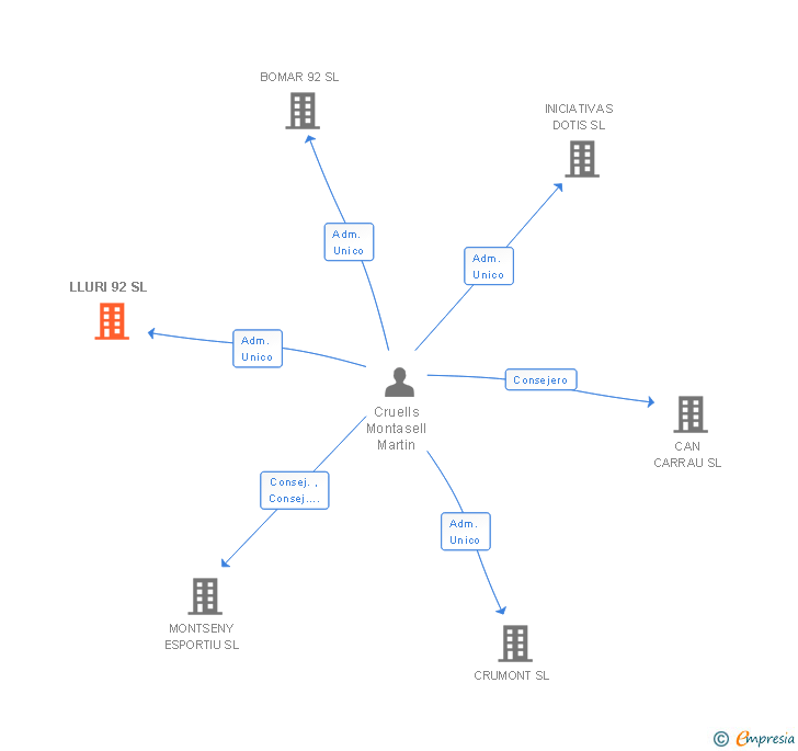 Vinculaciones societarias de LLURI 92 SL