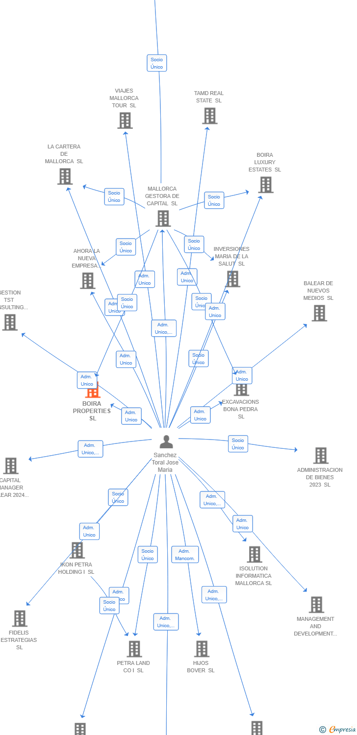 Vinculaciones societarias de BOIRA PROPERTIES SL