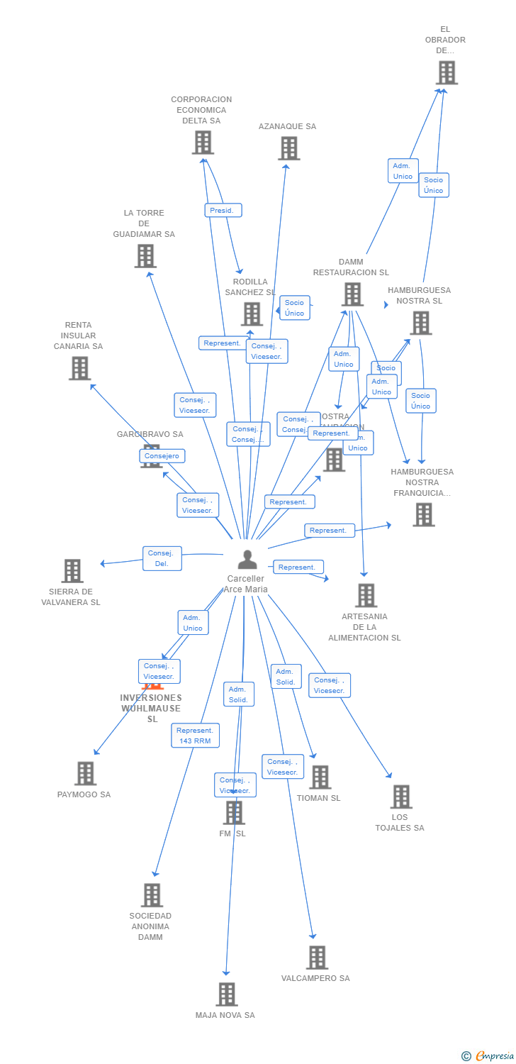 Vinculaciones societarias de INVERSIONES WUHLMAUSE SL