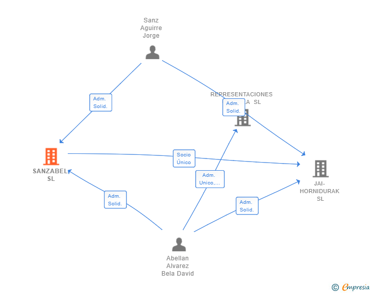 Vinculaciones societarias de SANZABEL SL