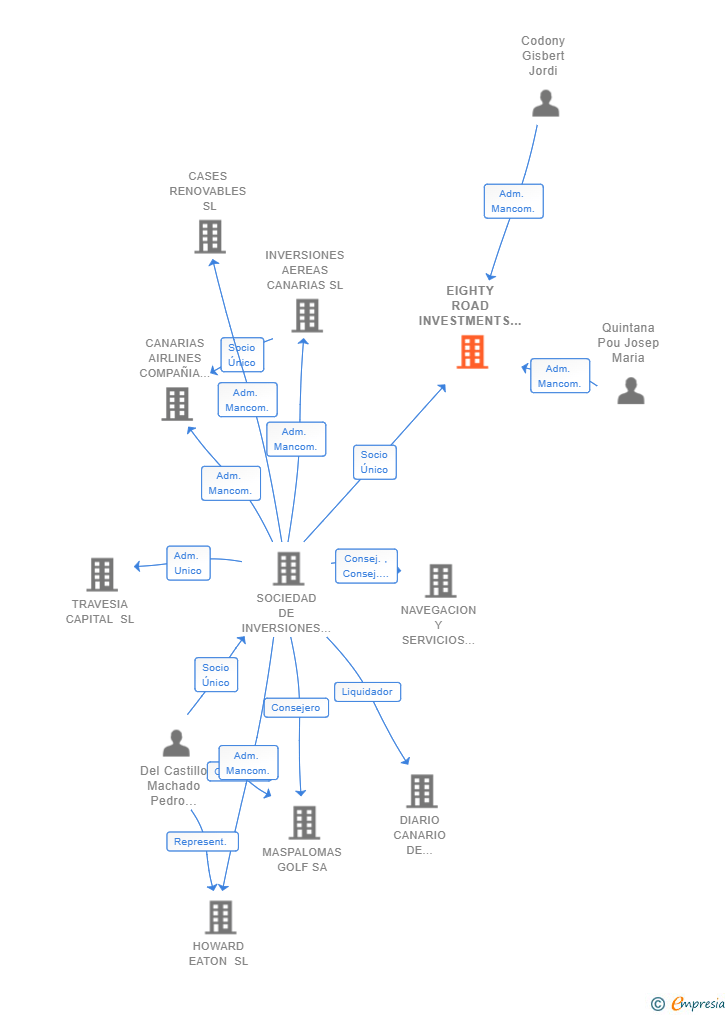 Vinculaciones societarias de EIGHTY ROAD INVESTMENTS SL (EXTINGUIDA)
