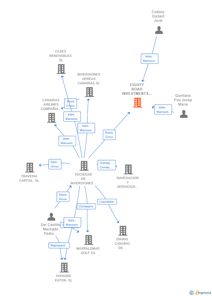 Vinculaciones societarias de EIGHTY ROAD INVESTMENTS SL