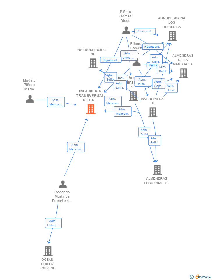 Vinculaciones societarias de INGENIERIA TRANSVERSAL DE LA MANCHA SL