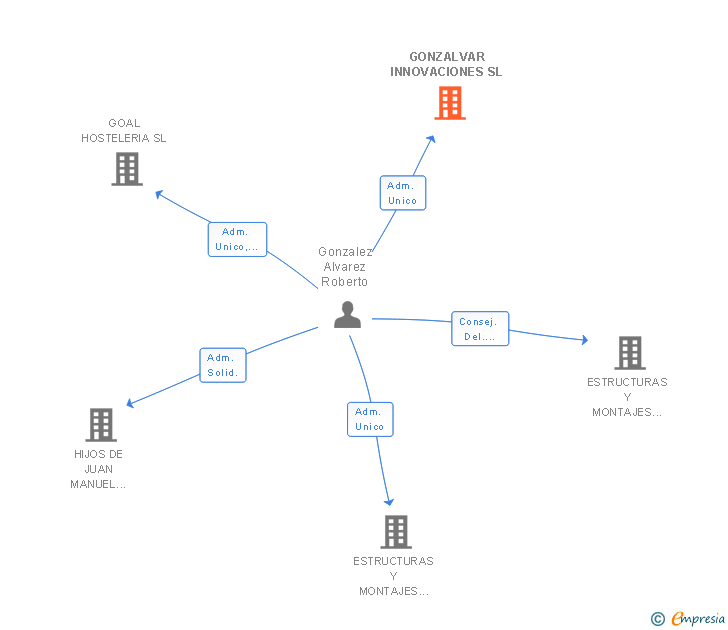 Vinculaciones societarias de GONZALVAR INNOVACIONES SL